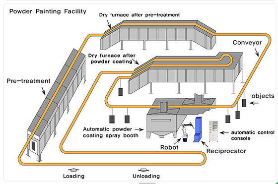 Linea di rivestimento in polvere automatica ad alta efficienza