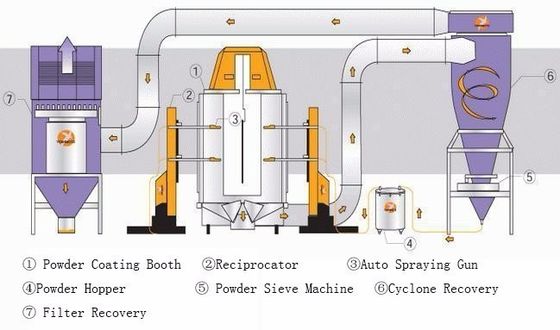 Linea di rivestimento in polvere automatizzata ad alta capacità
